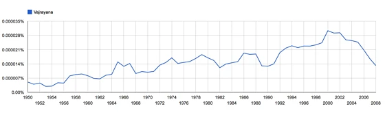 1950 to 2008 'Vajrayana' Google Ngram