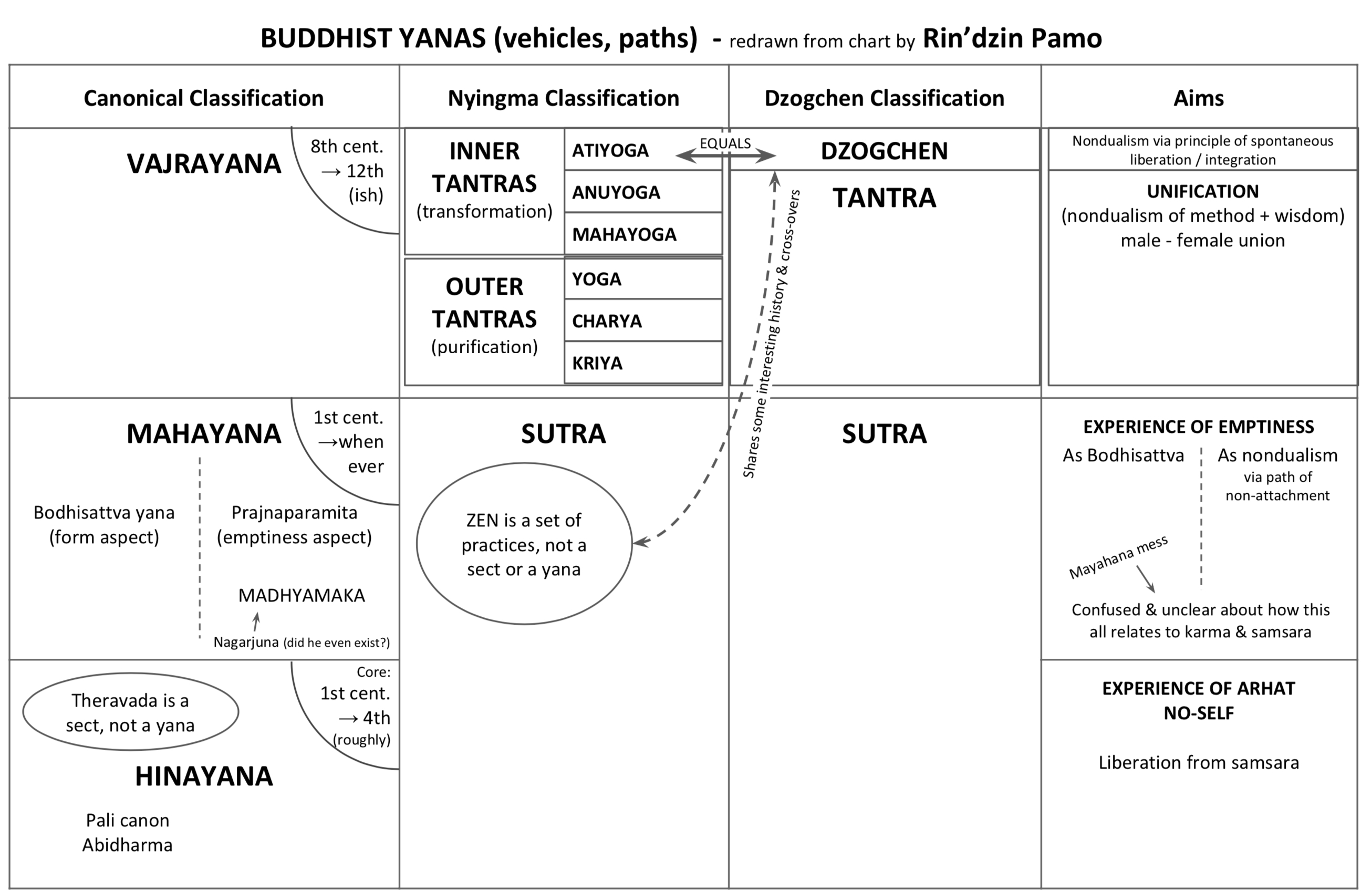 Buddhist yanas pro version