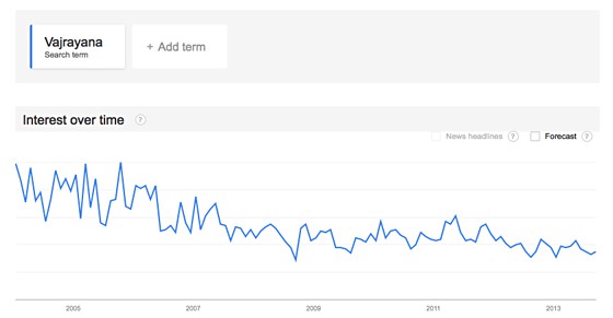 Search interest declining